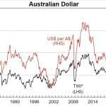 澳元对美元的历史从1984年到2020年