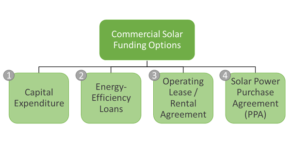 不同商业太阳能融资选择的比较
