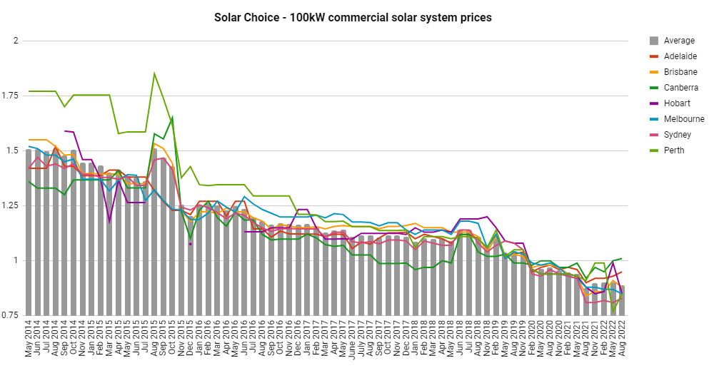 商业价格指数-太阳能选择- 2022年8月- 100kW