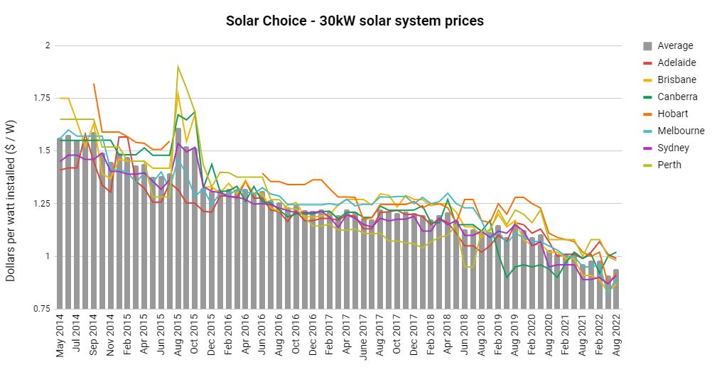 商业价格指数-太阳能选择- 2022年8月- 30kW