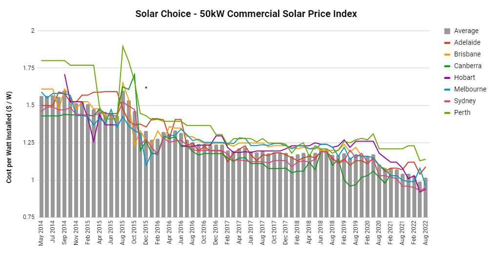 商业价格指数-太阳能选择- 2022年8月- 50kW