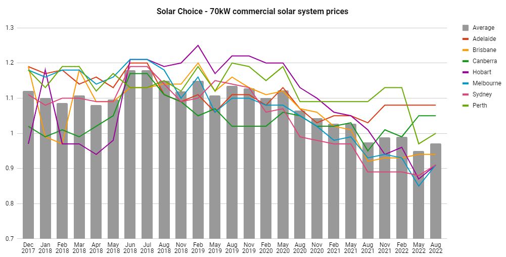商业价格指数-太阳能选择- 2022年8月- 70kW