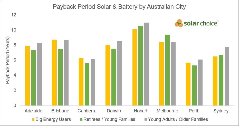 澳大利亚城市的太阳能电池回收期