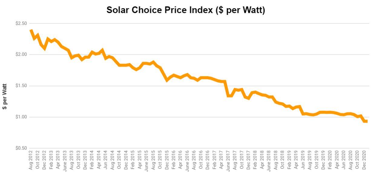 为了帮助您找到最好的太阳能系统，请参考2021年1月的太阳能选择价格指数