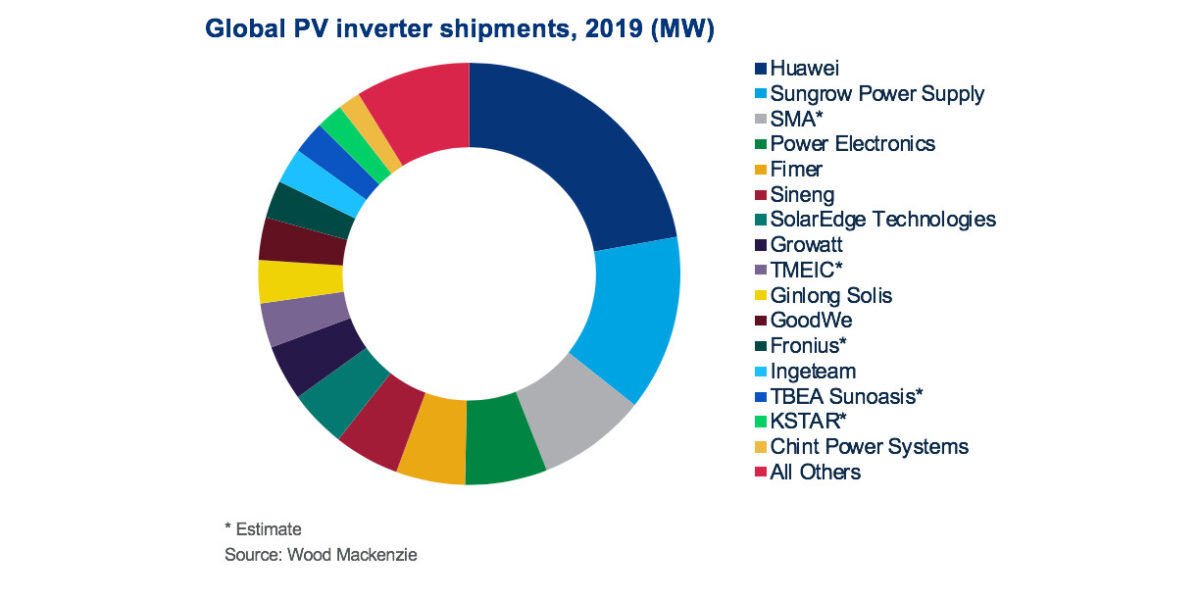太阳能逆变器全球市场份额-华为大多数