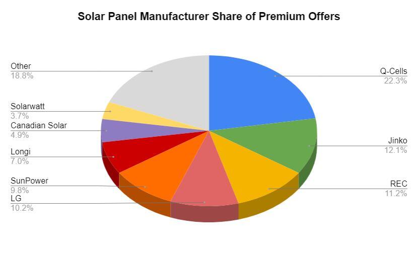 太阳能电池板制造商的市场份额的优质太阳能提供