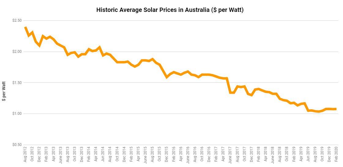 太阳能电池板价格历史