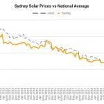 悉尼太阳能电池板价格