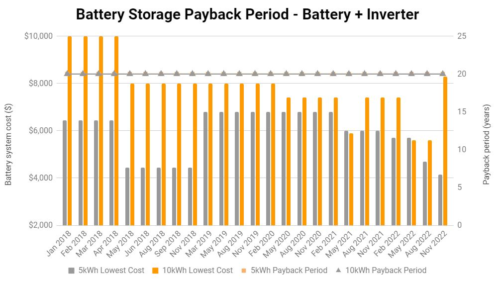 SolarChoice电池价格指数2022年11月-电池+逆变器
