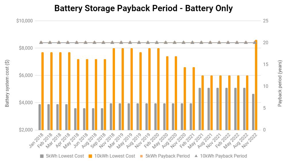 SolarChoice电池价格指数2022年11月-仅电池