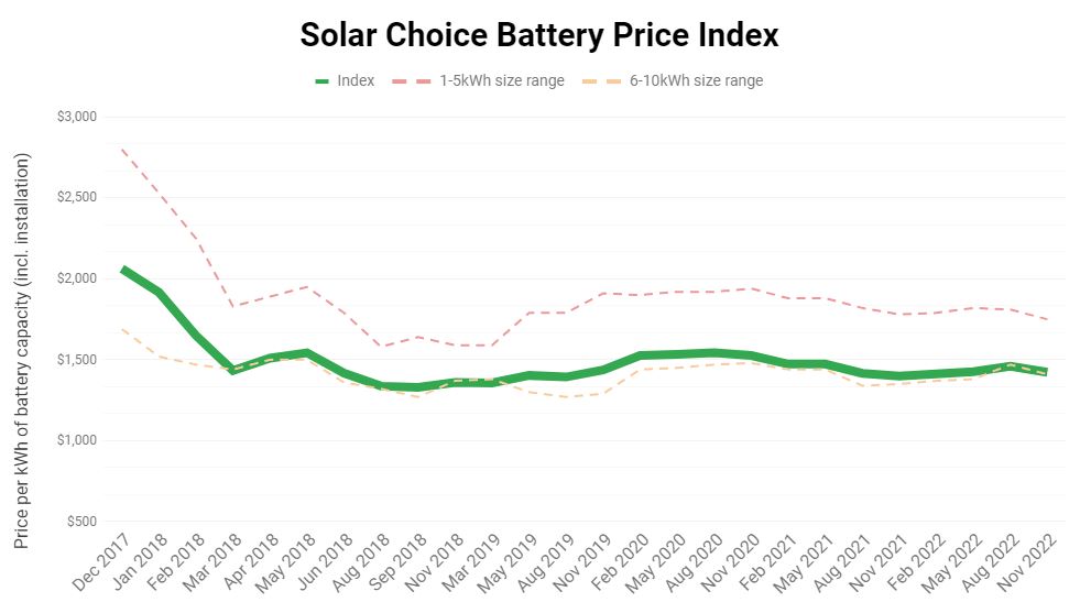 太阳能电池价格指数2022年11月