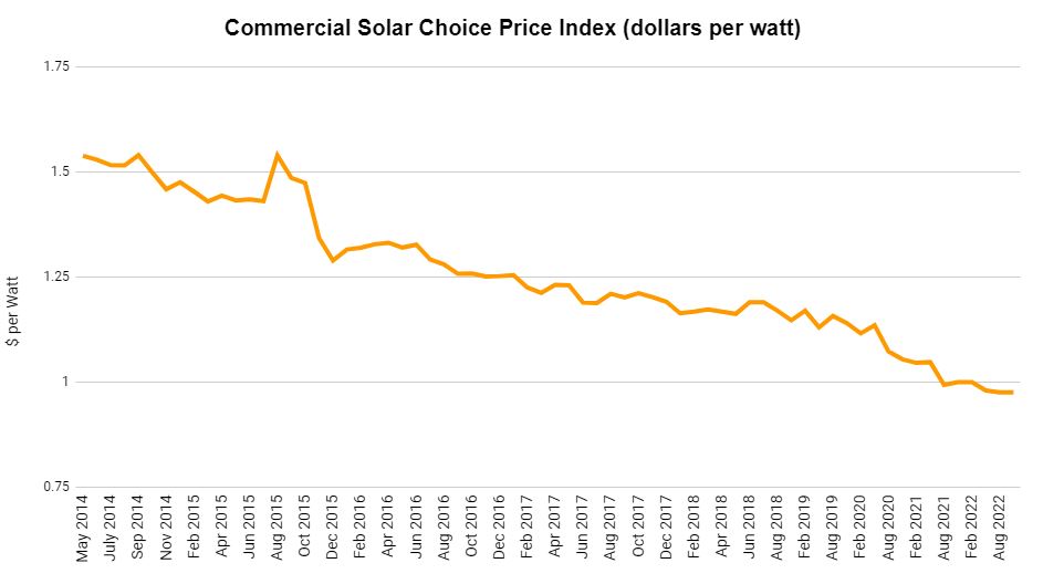 SolarChoice商业价格指数2022年11月