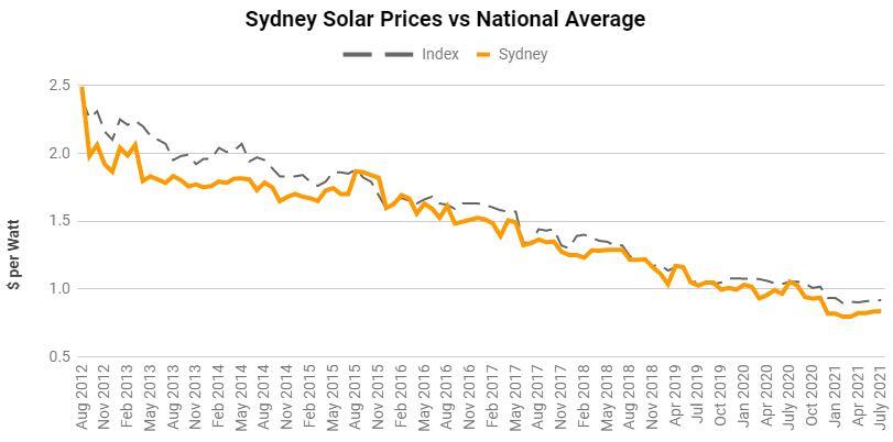 2012年8月至2021年7月悉尼太阳能电池板平均价格
